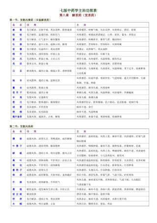 七版中药学主治功效表