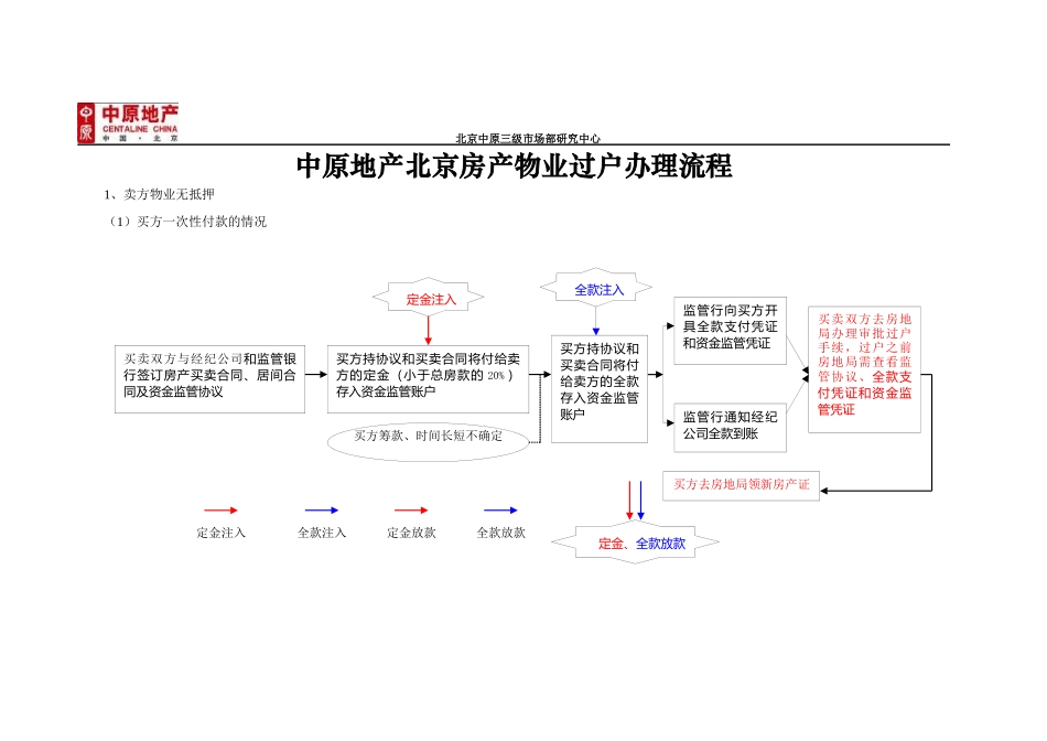 中原地产北京房产物业过户办理流程_第1页