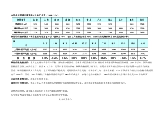 某地产一周主要建筑材料价格汇总(1)