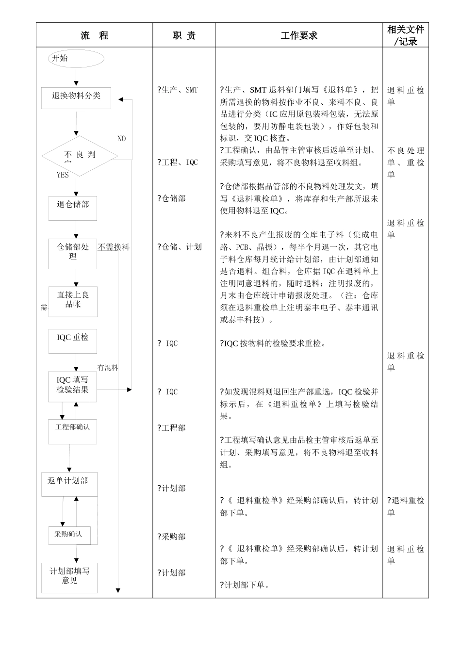 【企业制度】退换物料控制流程_第2页