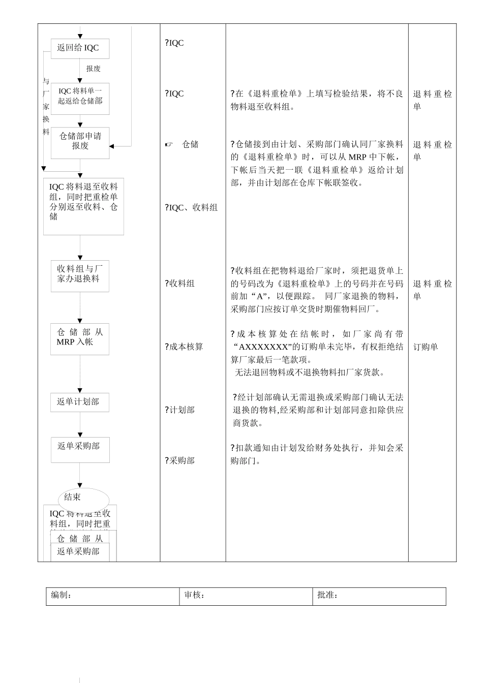 【企业制度】退换物料控制流程_第3页