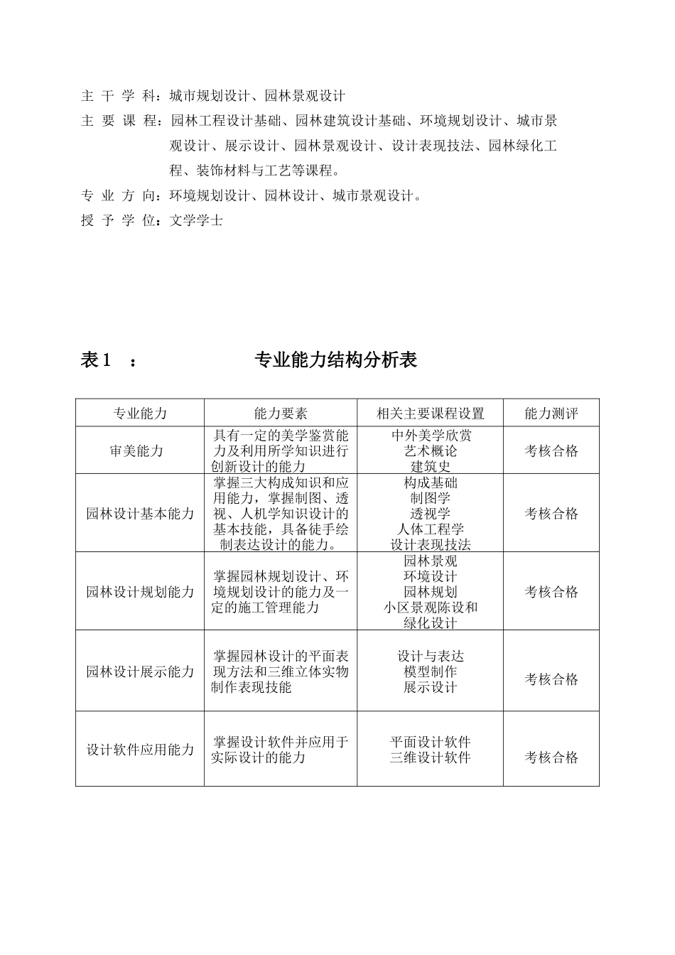 景观园林设计专业人才培养方案_第2页