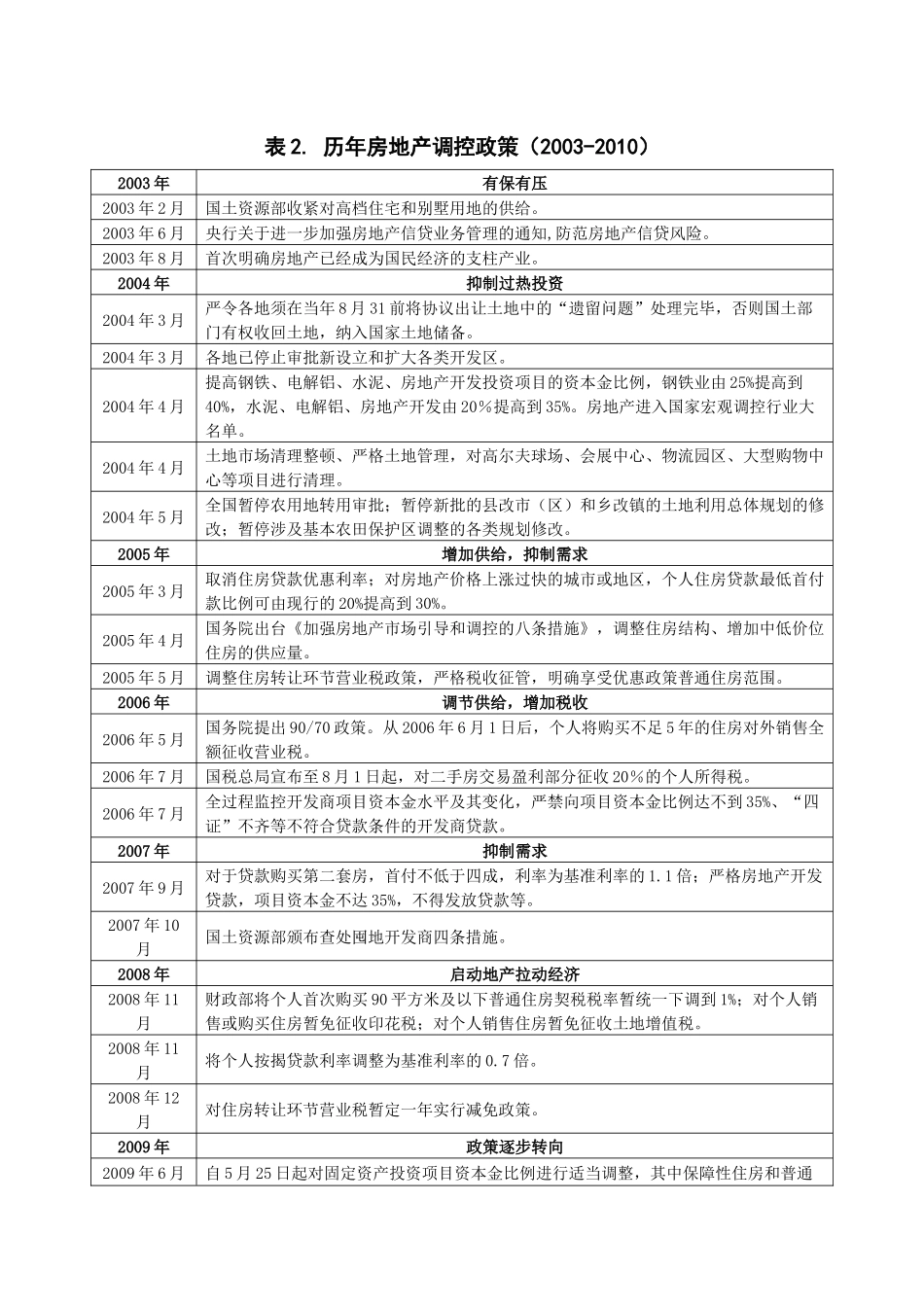 XXXX年4月房地产调控分析_第3页