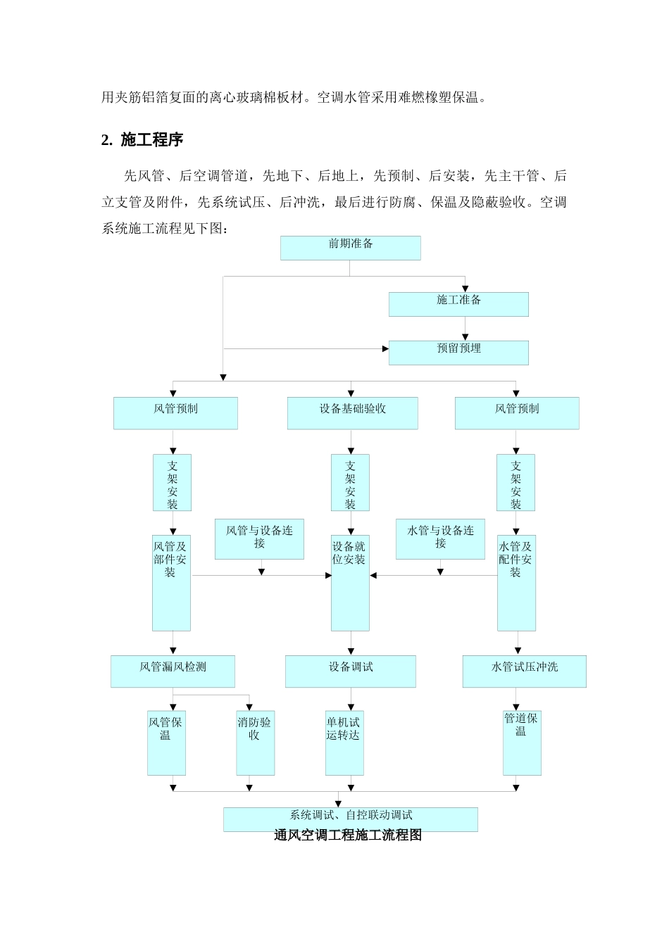酒店通风空调工程施工方案_第2页