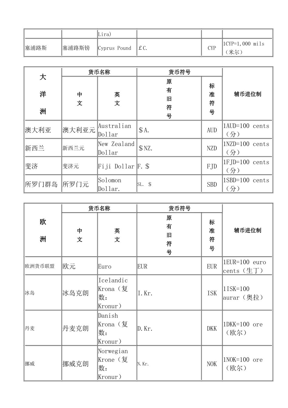 世界全球环球各个国家及地区通用货币中英文名称、标准符号及辅币进位_第3页