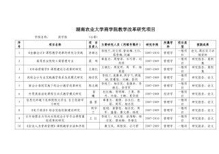 湖南农业大学商学院教学改革研究项目