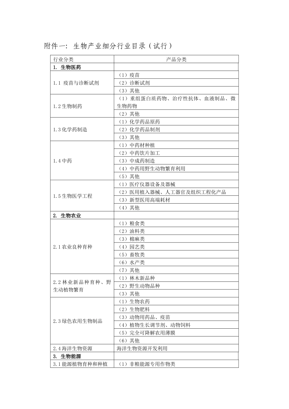 附件一生物产业细分行业目录（试行）_第1页