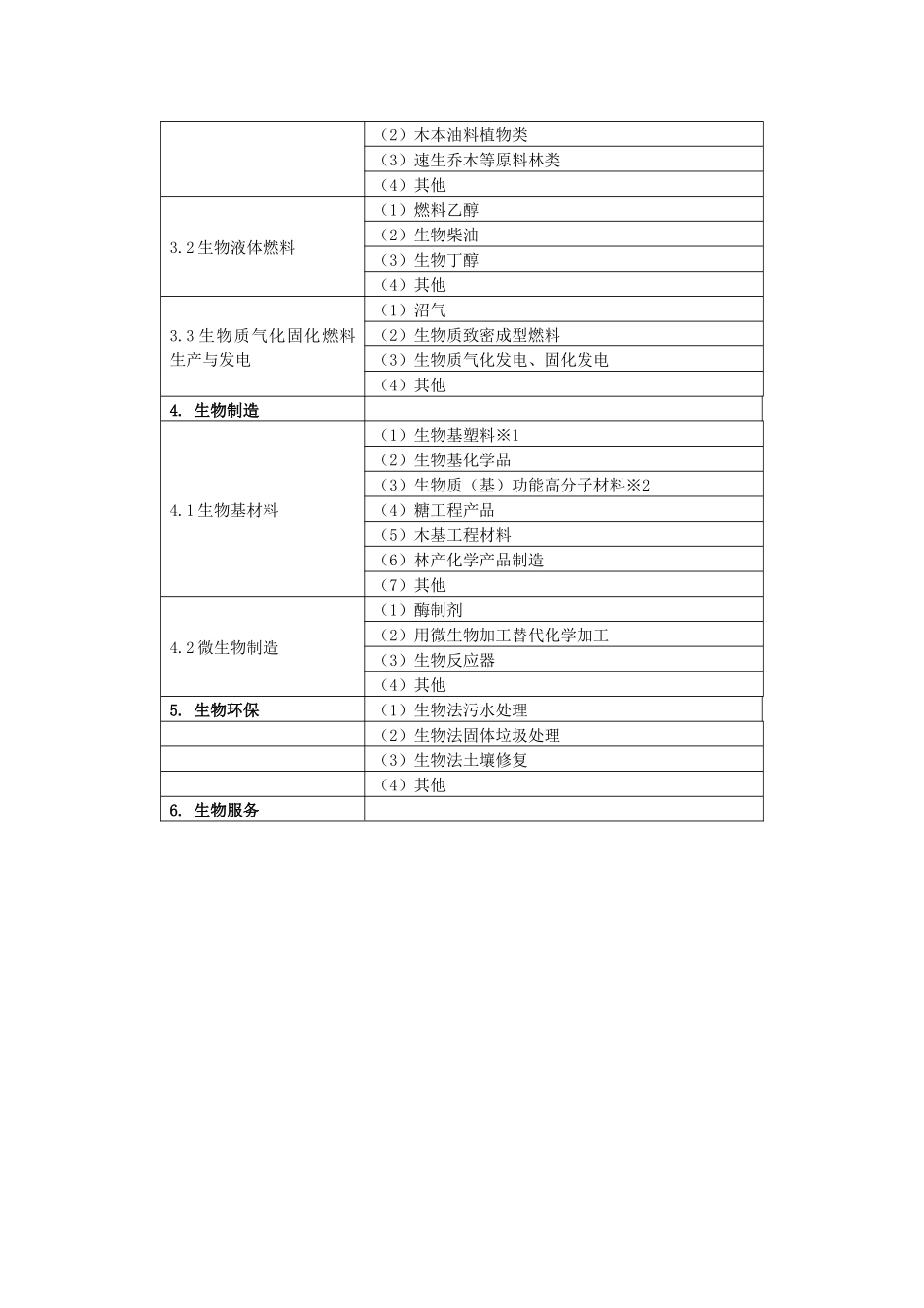 附件一生物产业细分行业目录（试行）_第2页