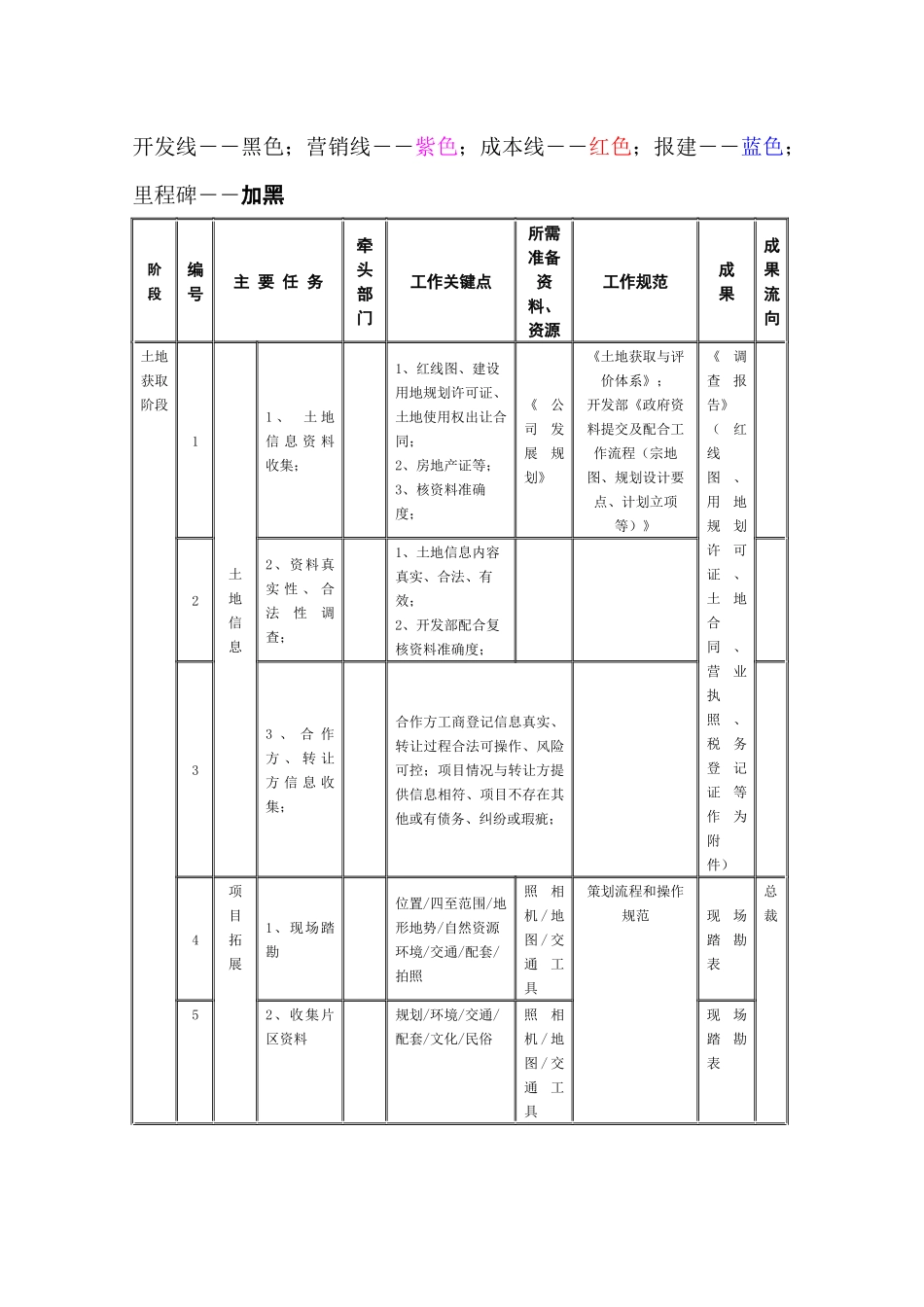 标杆地产项目操作模式_第2页