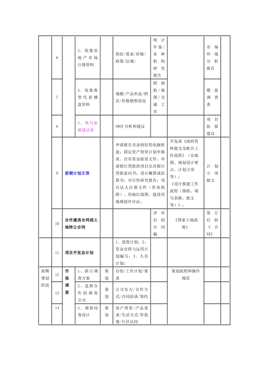 标杆地产项目操作模式_第3页