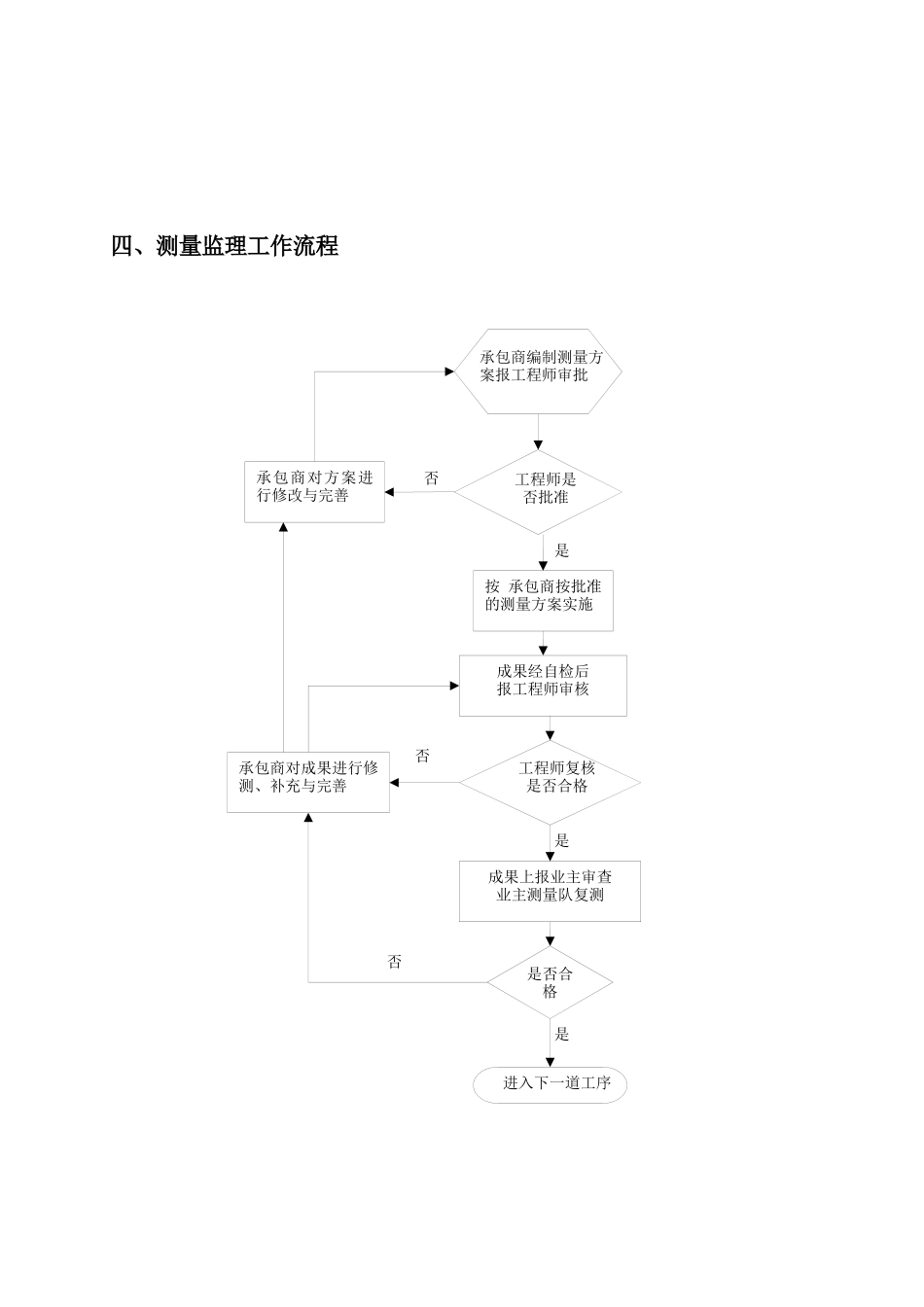 轨道交通测量监理细则_第3页