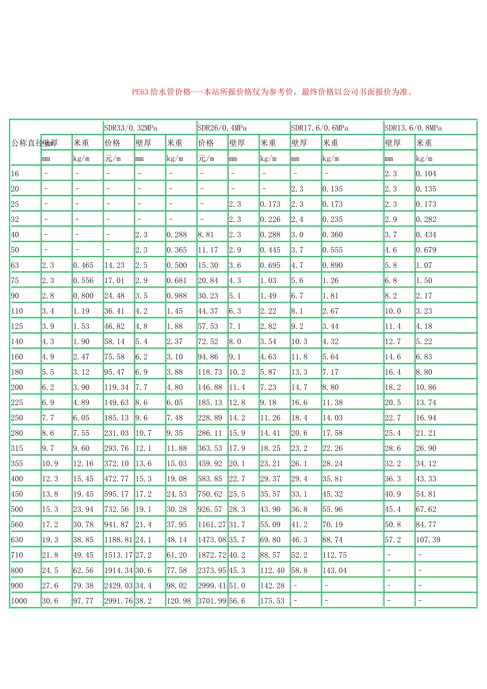 PE100级给水管价格表汇编_第3页