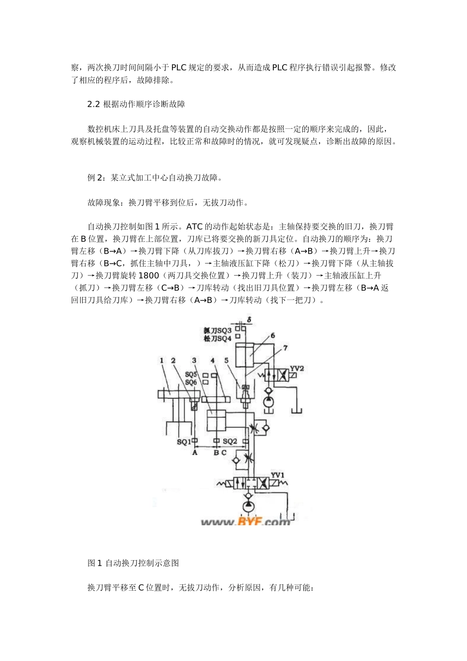 PLC在数控机床上故障维修方法_第2页