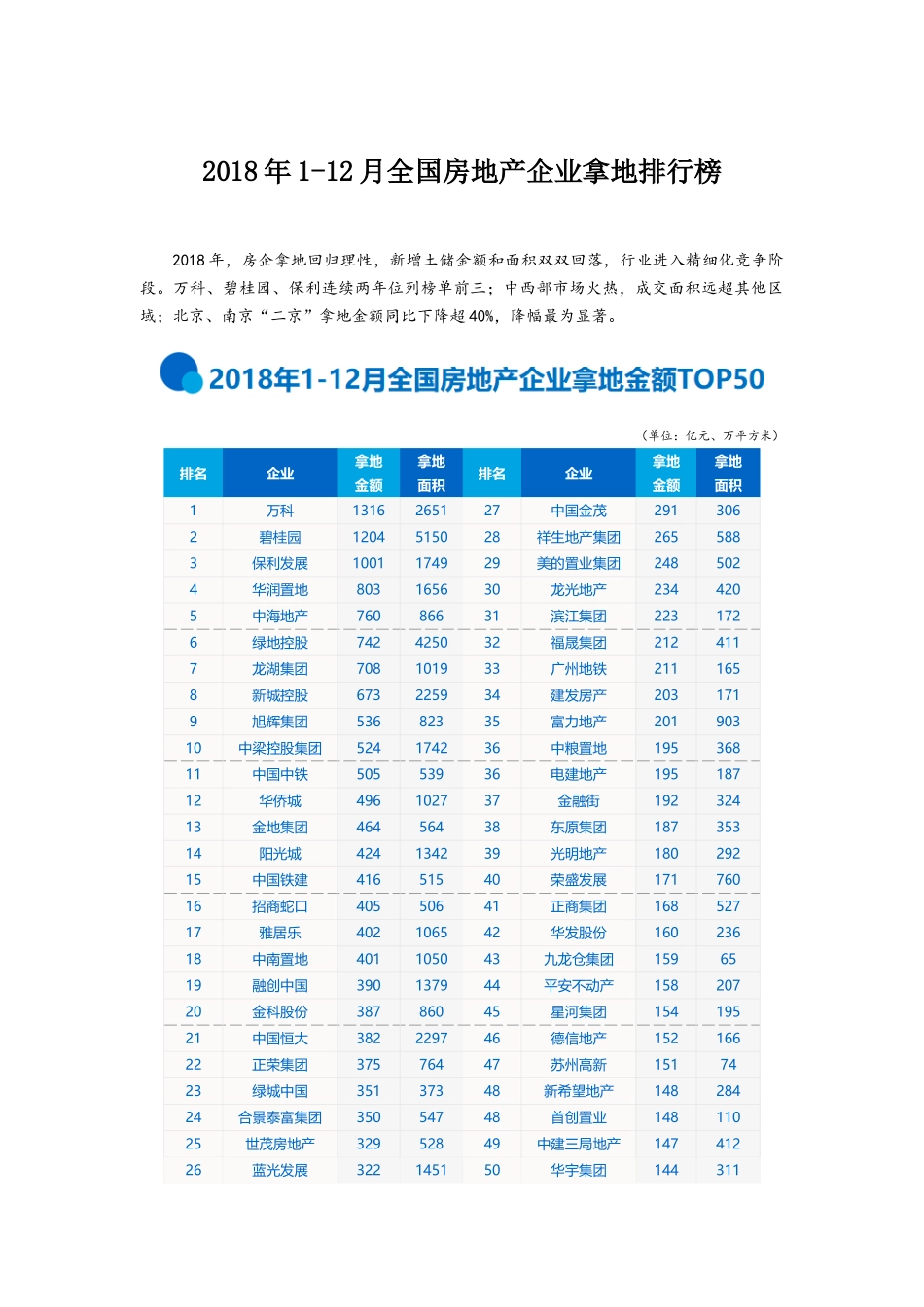 2018年112月全国房地产企业拿地排行榜(DOC7页)_第1页