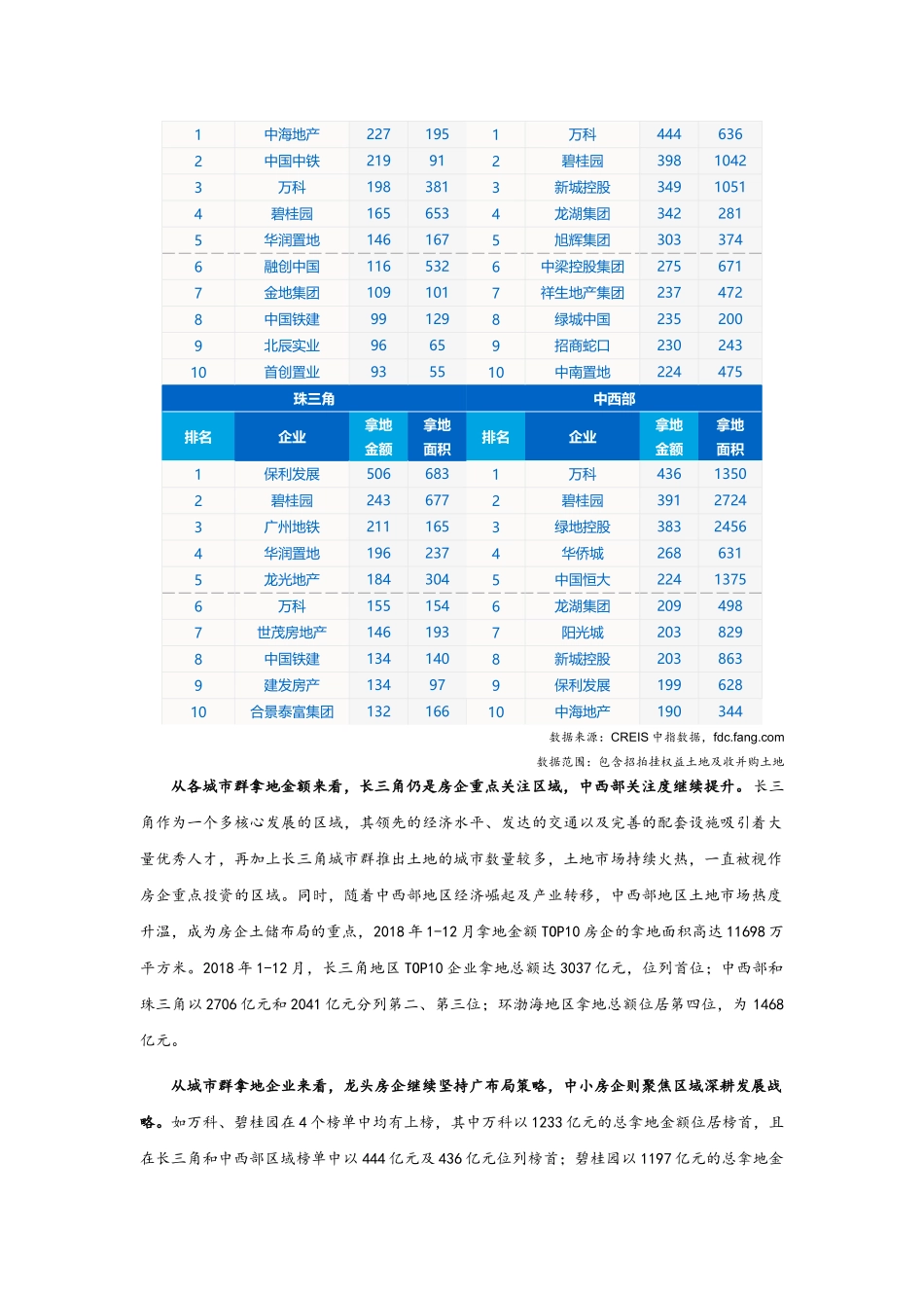 2018年112月全国房地产企业拿地排行榜(DOC7页)_第3页
