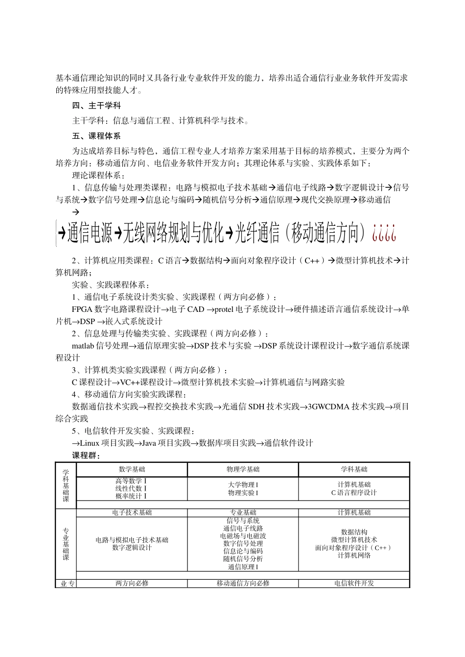 XXXX通信工程人才培养方案_第2页