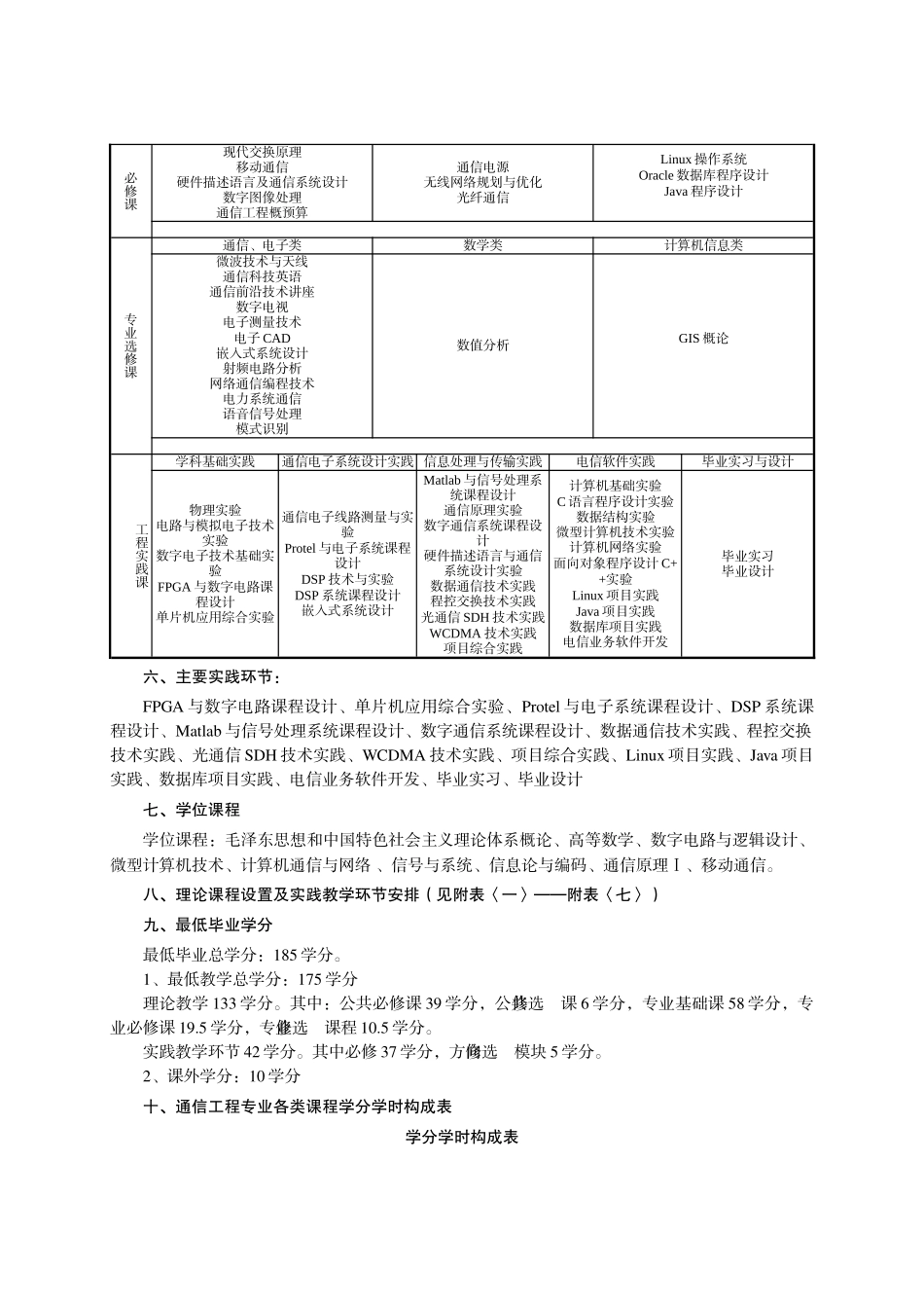 XXXX通信工程人才培养方案_第3页