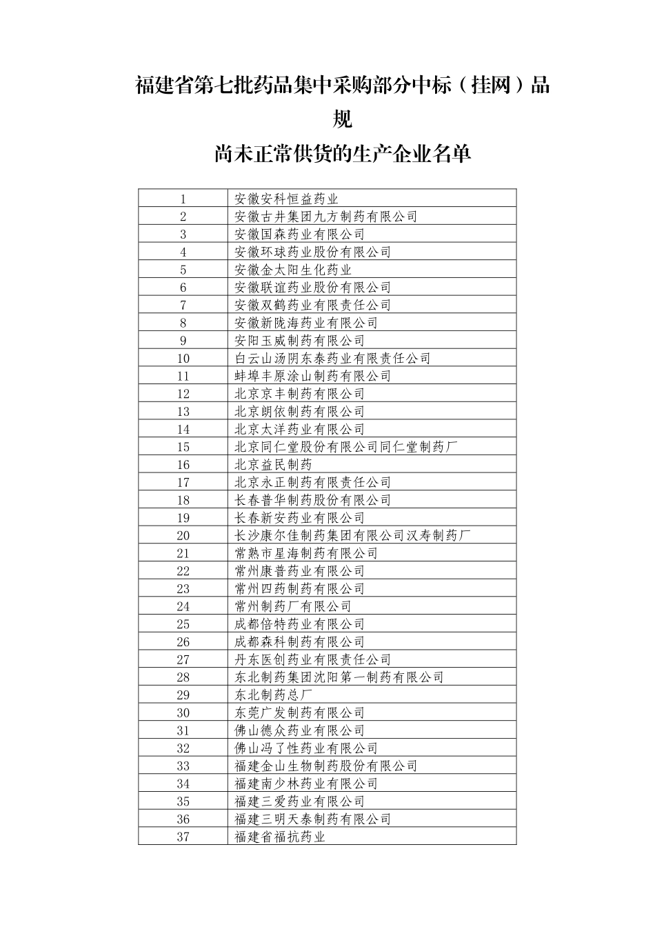 福建省第七批药品集中采购部分中标(挂网)品规尚未正常供货的生产企业_第1页