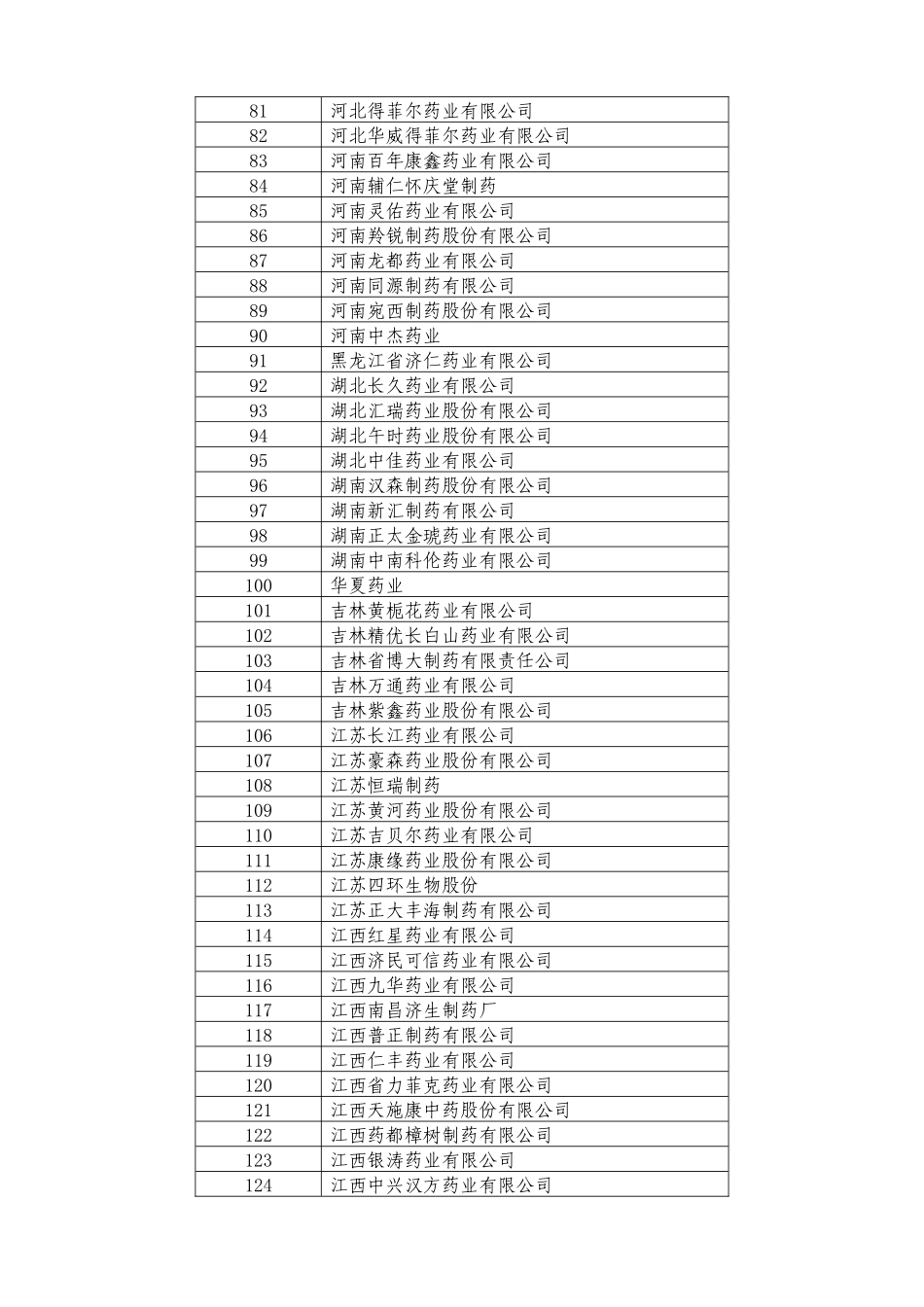 福建省第七批药品集中采购部分中标(挂网)品规尚未正常供货的生产企业_第3页