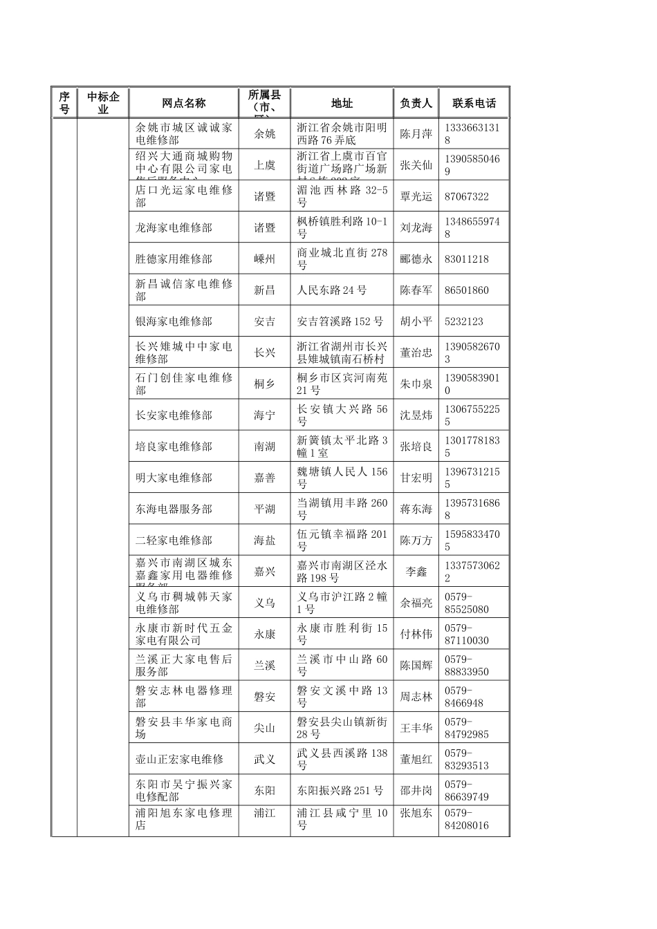 浙江省家电以旧换新中标回收企业第一批授权网点清单(续..._第2页