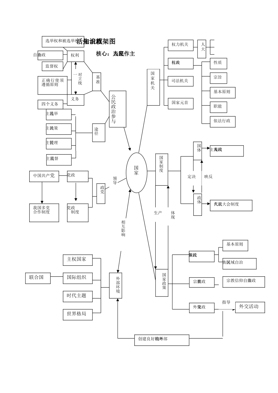 政治常识知识结构图_第1页