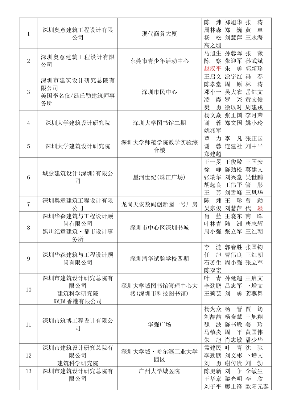 深圳市第十三届优秀工程勘察设计_第2页