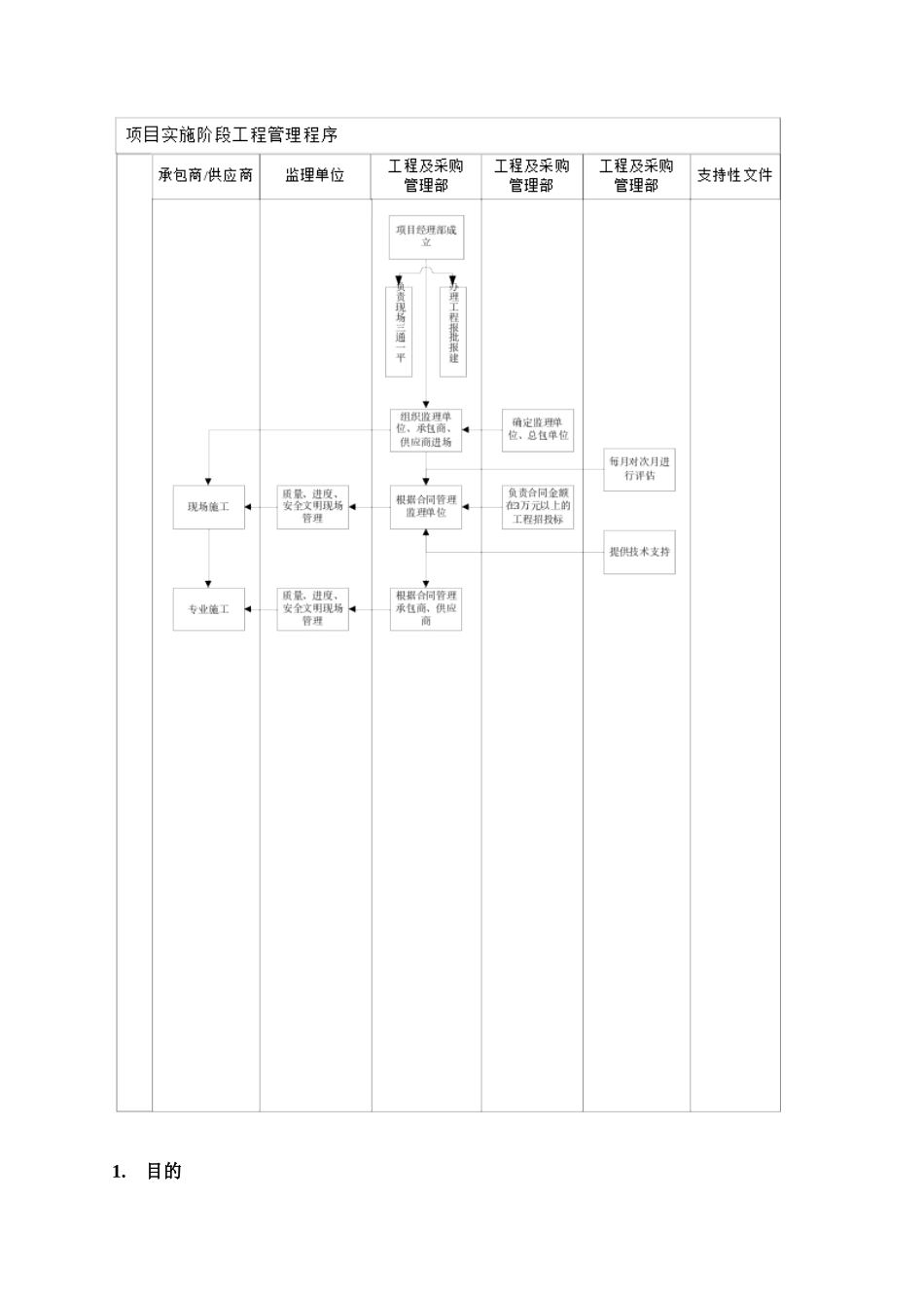 某地产项目实施阶段工程管理程序_第3页