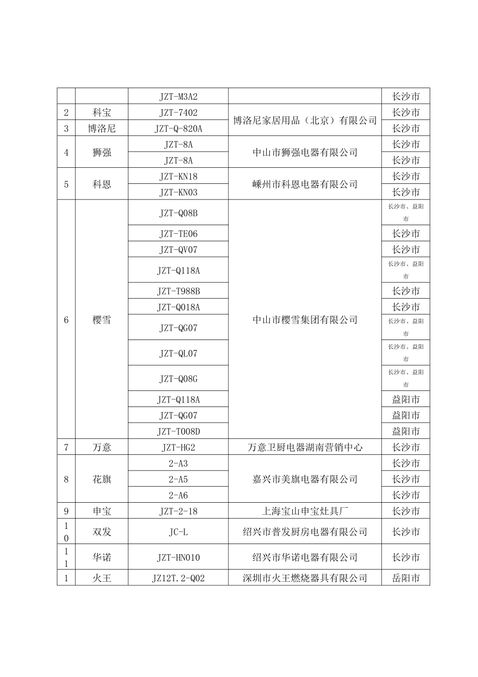XXXX年第一批湖南省管道燃气燃烧器具气源适配性增补目录_第2页