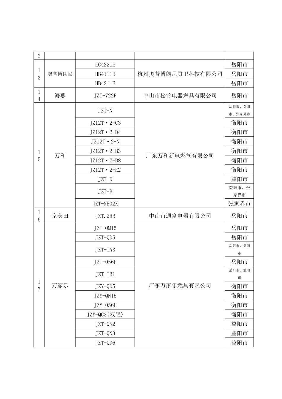 XXXX年第一批湖南省管道燃气燃烧器具气源适配性增补目录_第3页
