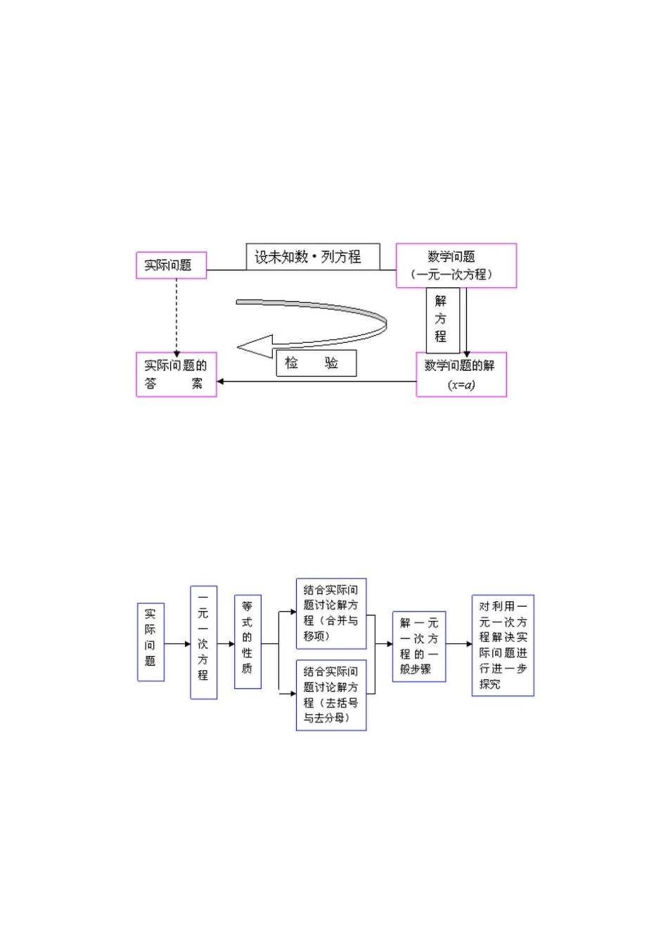 一元一次方程章知识结构图陆锐_第1页