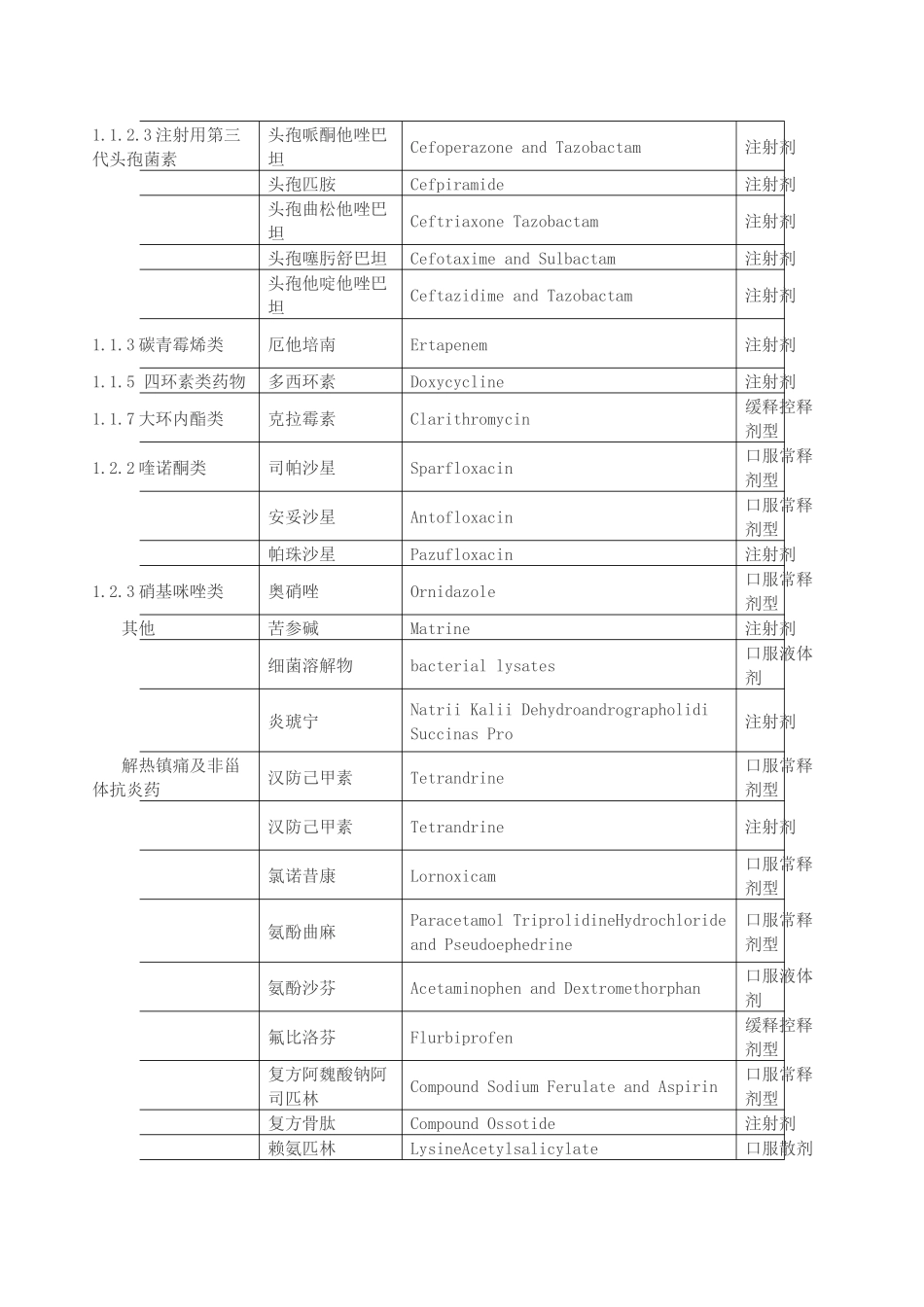 XXXX年贵州省基本医疗保险工伤保险和生育保险乙类药品目录_第2页