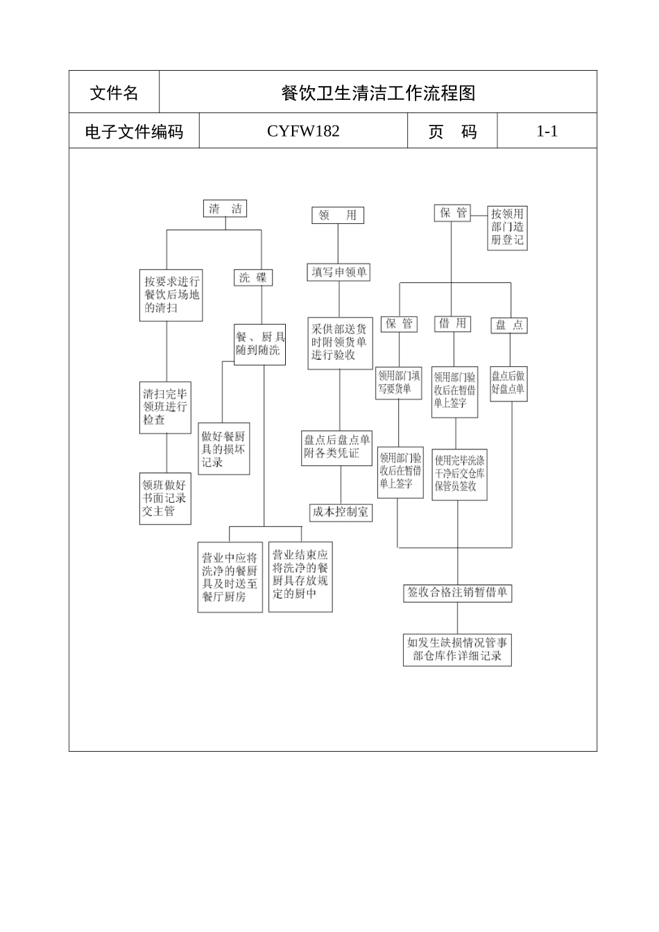 餐饮卫生清洁工作流程图_第1页