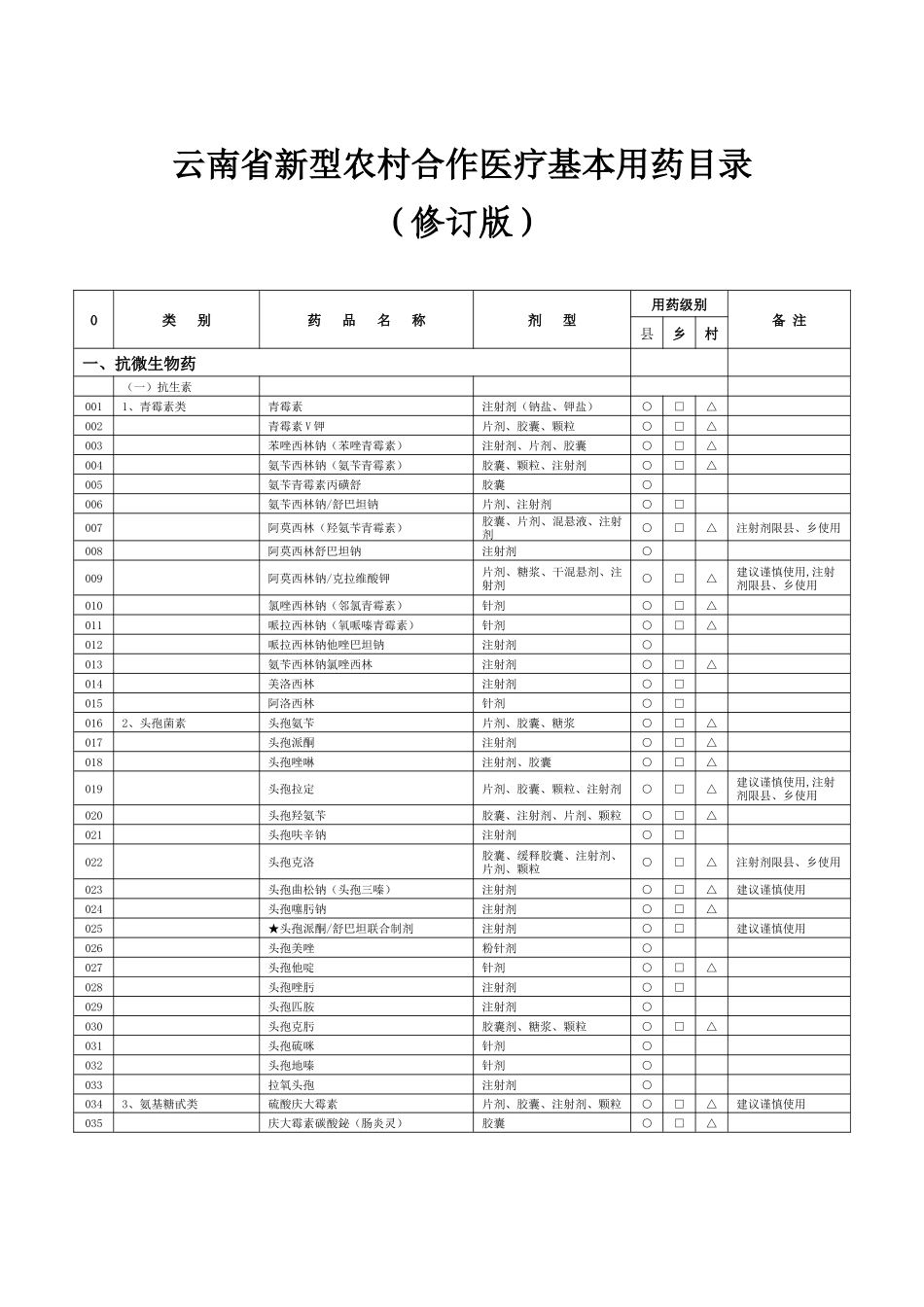 云南省新型农村合作医疗基本用药目录_第1页