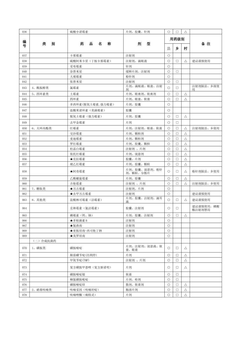 云南省新型农村合作医疗基本用药目录_第2页