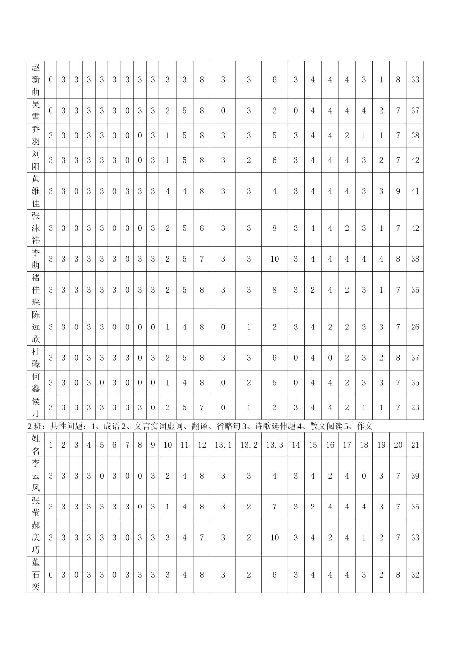 高三一模语文成绩分析表_第2页