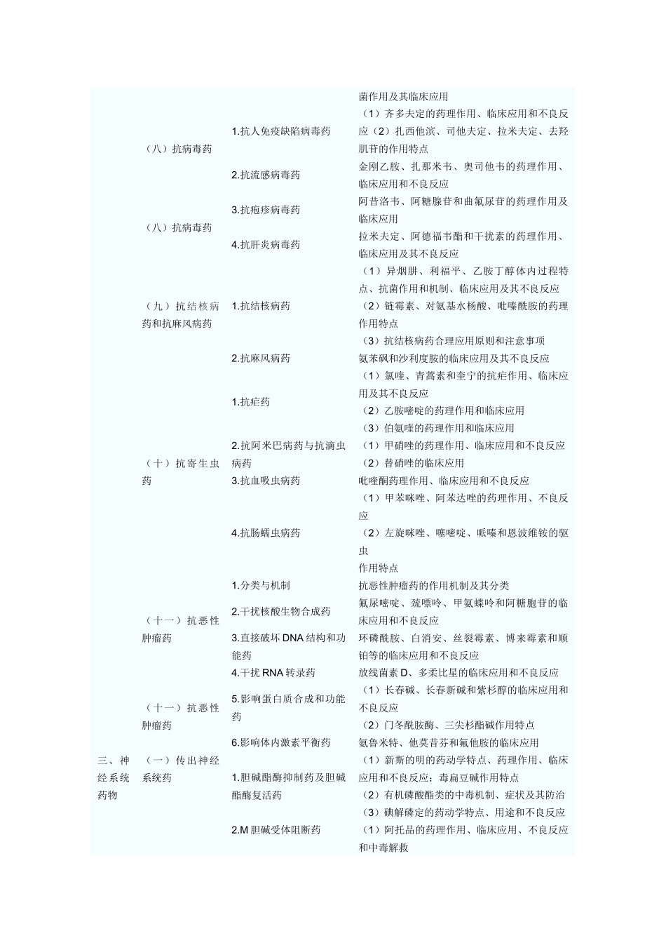 XX年执业药师考试大纲------药理学_第3页