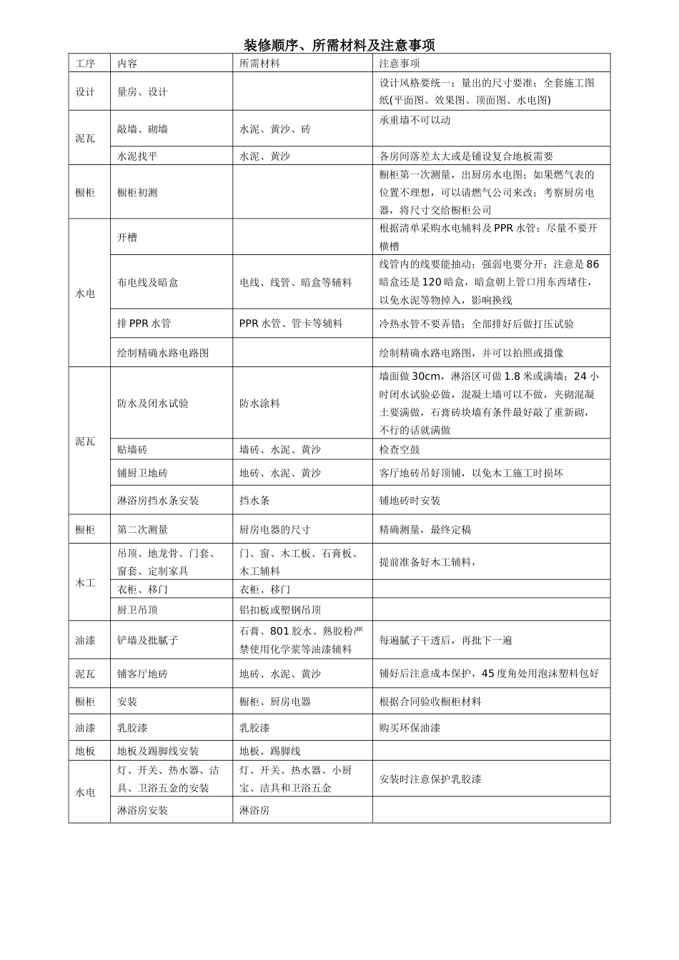 杭州装修顺序、所需材料及注意事项_第1页