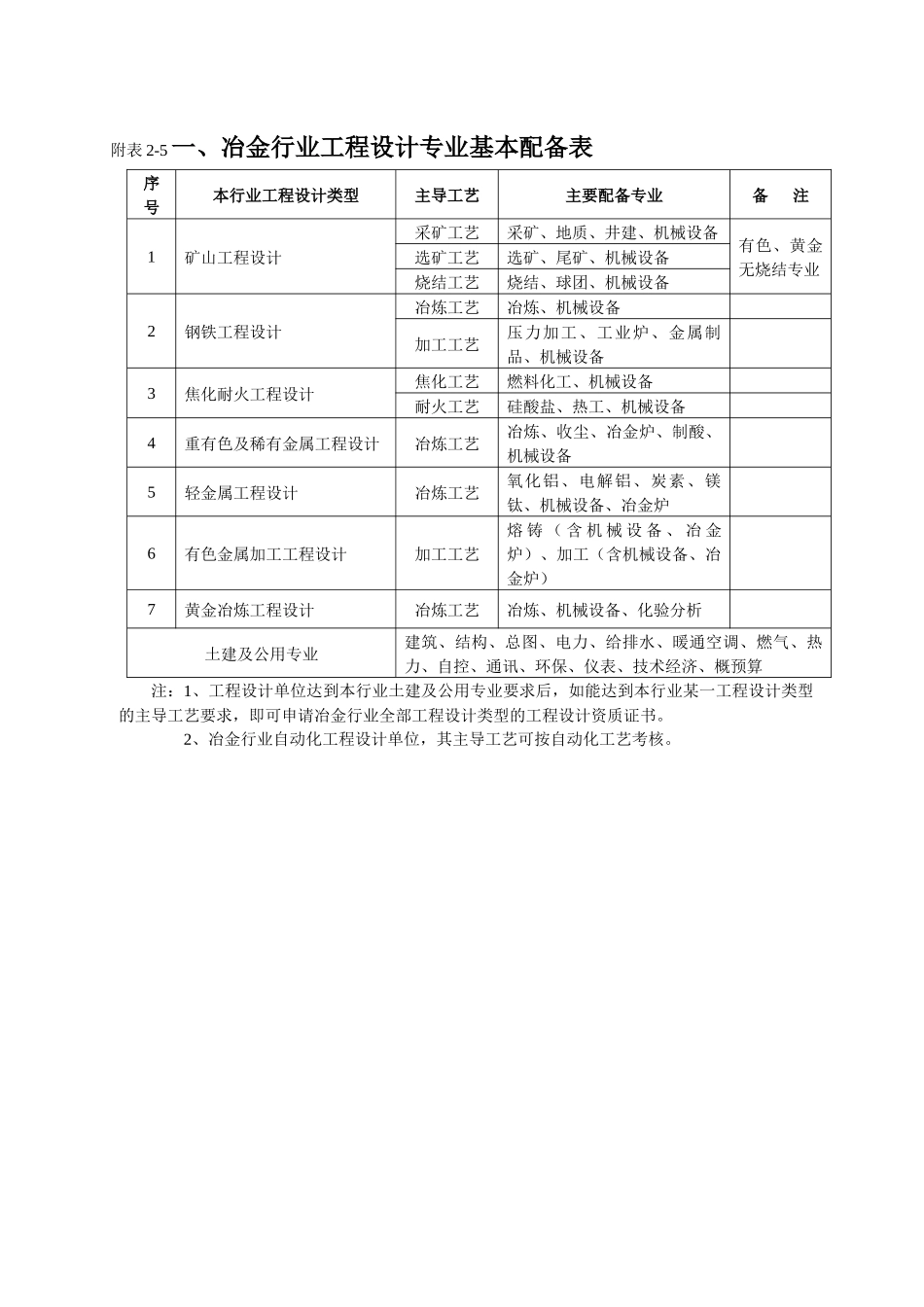 附表2-5一、冶金行业工程设计专业基本配备表_第1页
