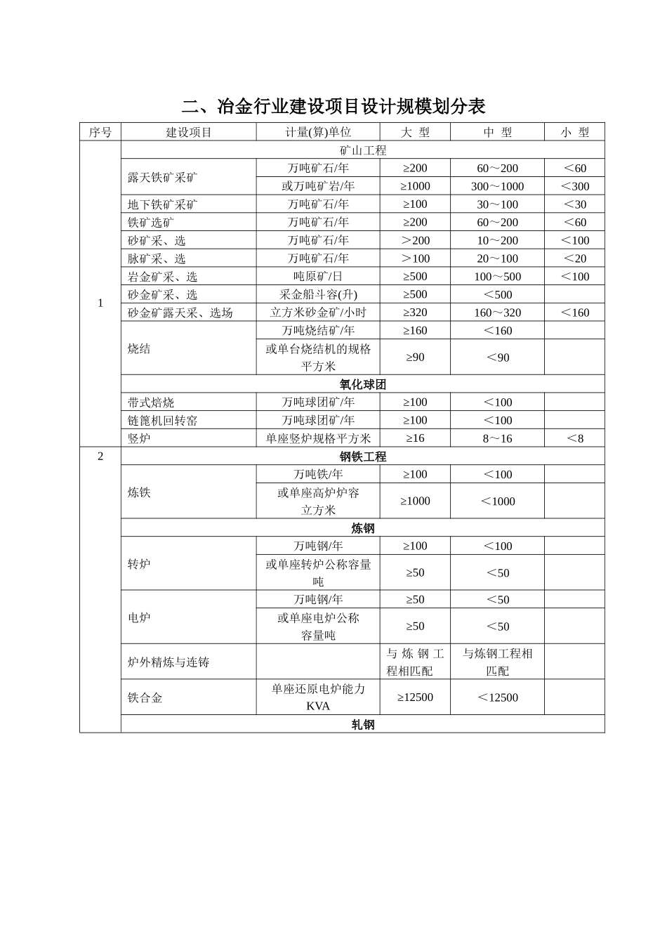 附表2-5一、冶金行业工程设计专业基本配备表_第2页