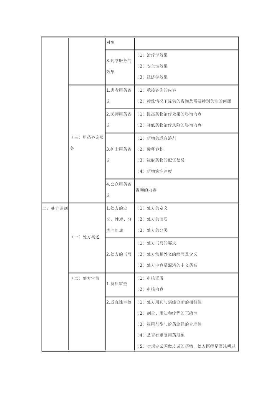 XX年执业药师考试大纲——药学综合知识_第2页