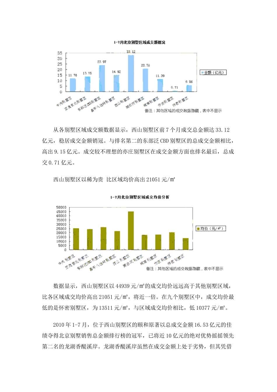XXXX年1-7月北京房地产别墅区域成交分析_25页_第3页