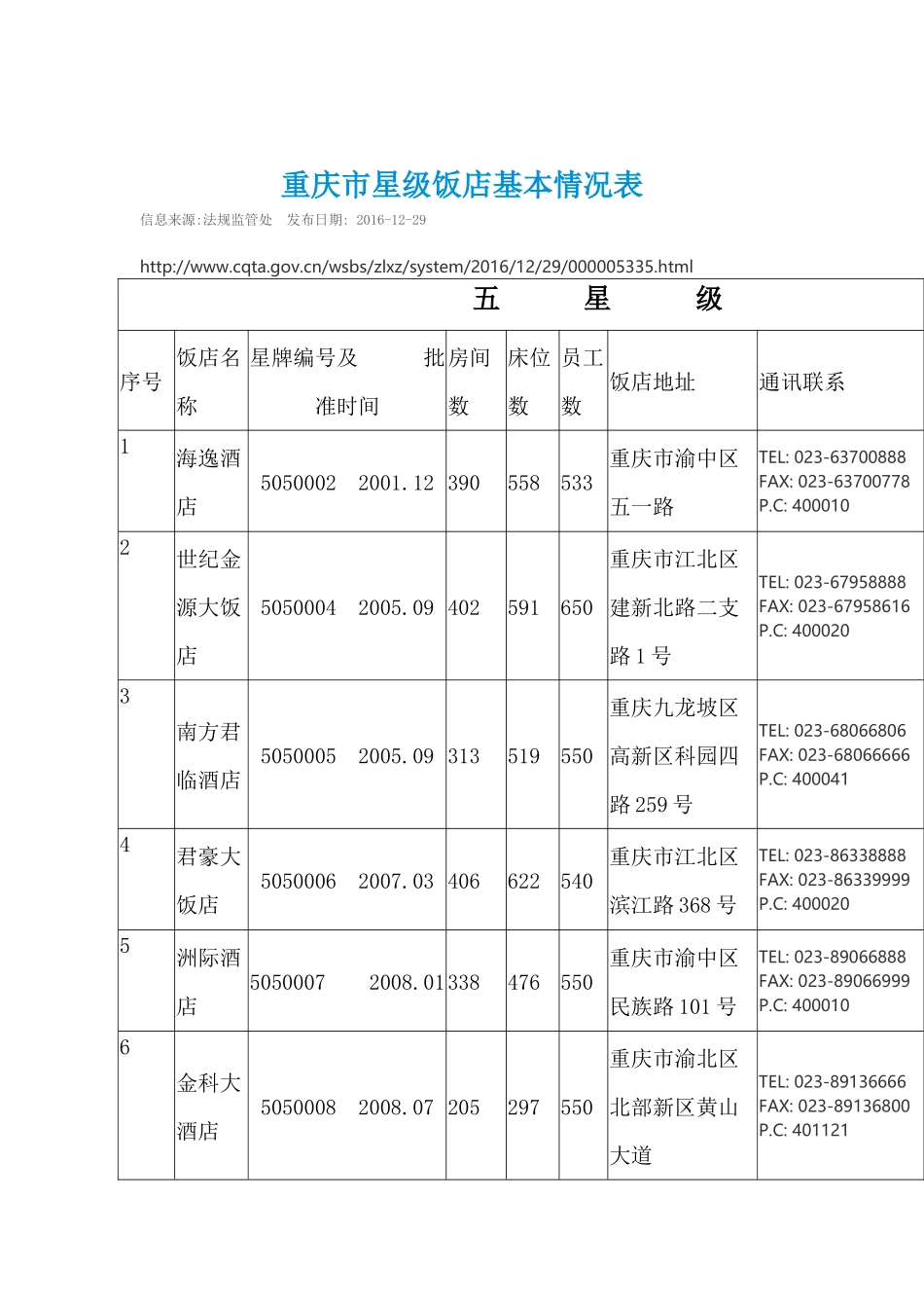 重庆市星级饭店基本情况表_第1页