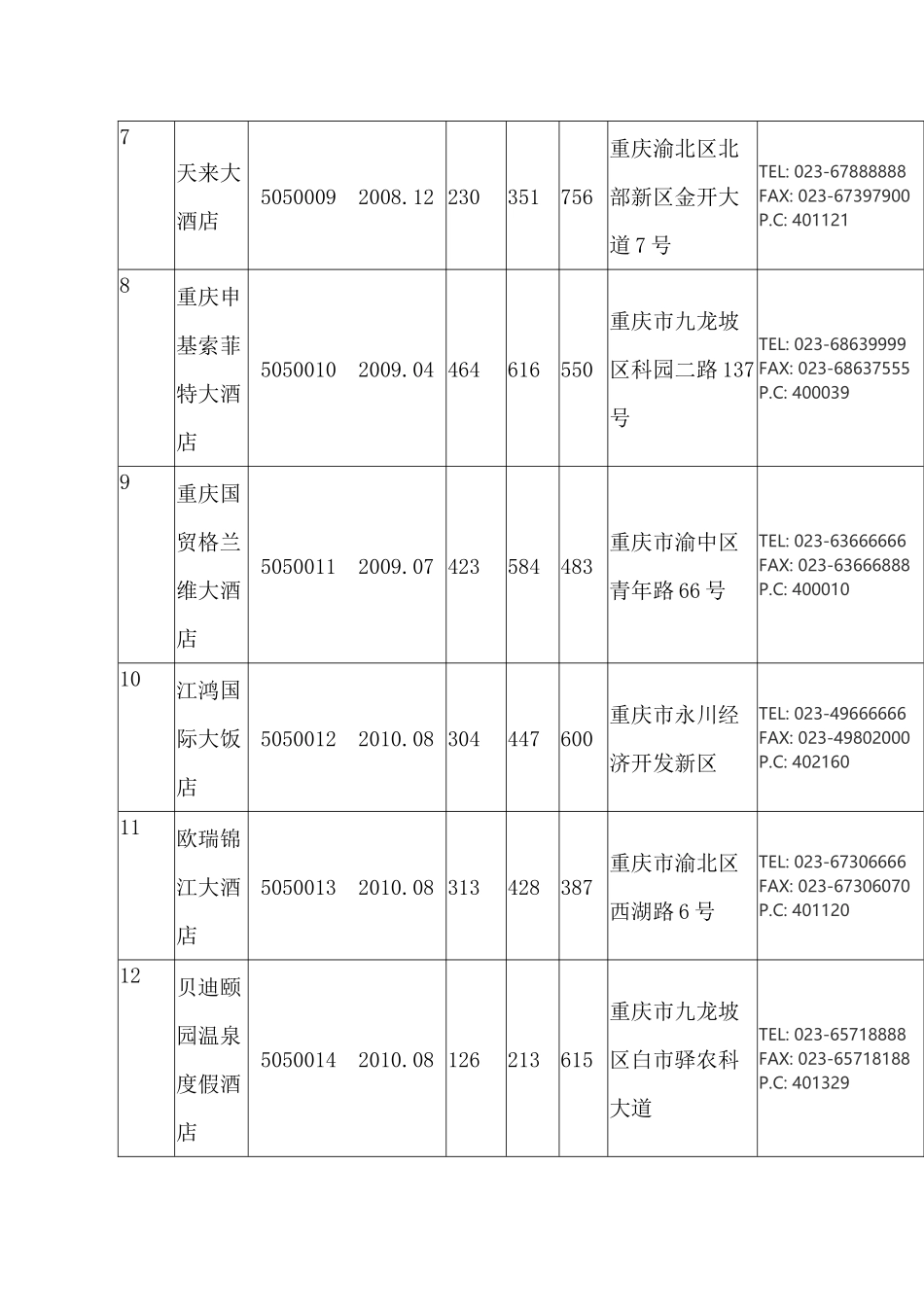 重庆市星级饭店基本情况表_第2页