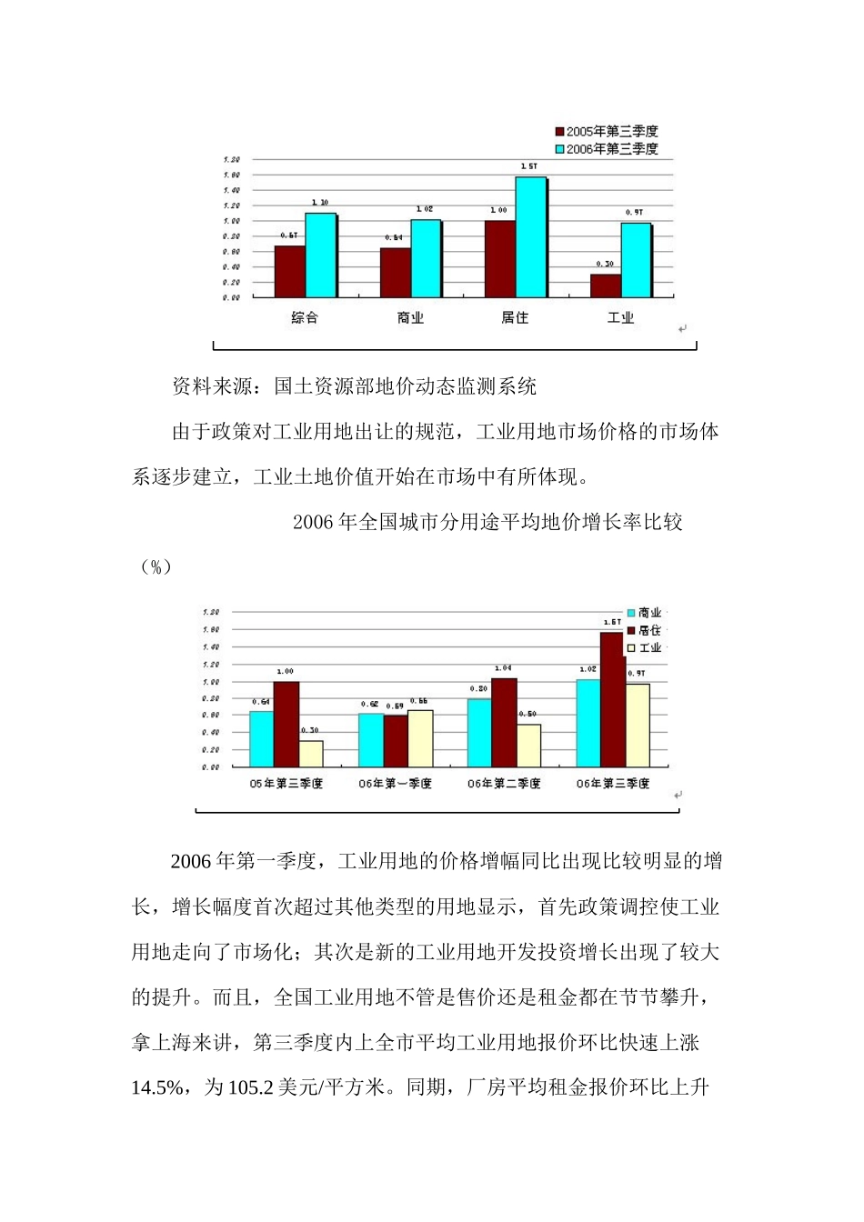 中国工业地产发展综述及趋势分析预测_第2页