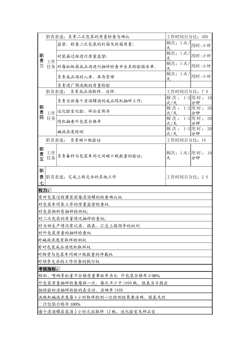 某啤酒企业分厂包装质量检查岗岗位说明书_第2页