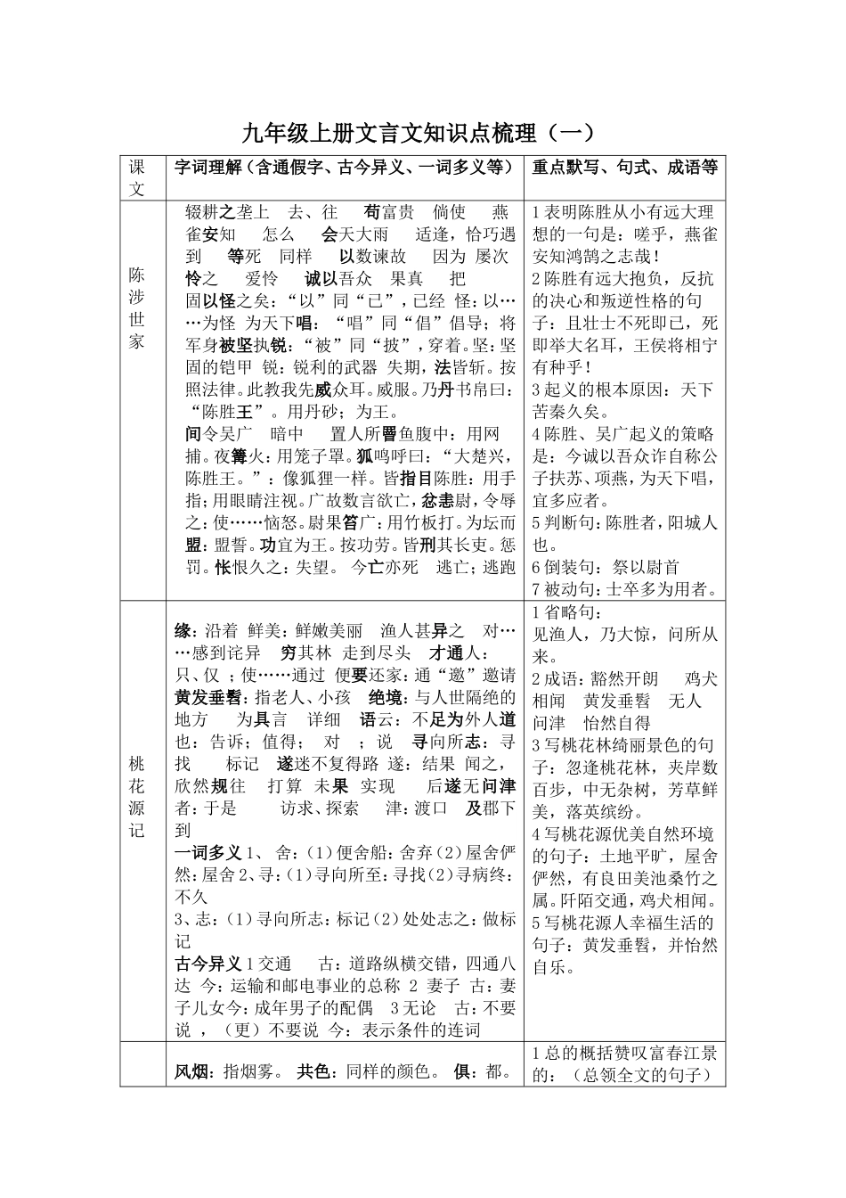 九年级上册文言文知识点梳理（一）_第1页