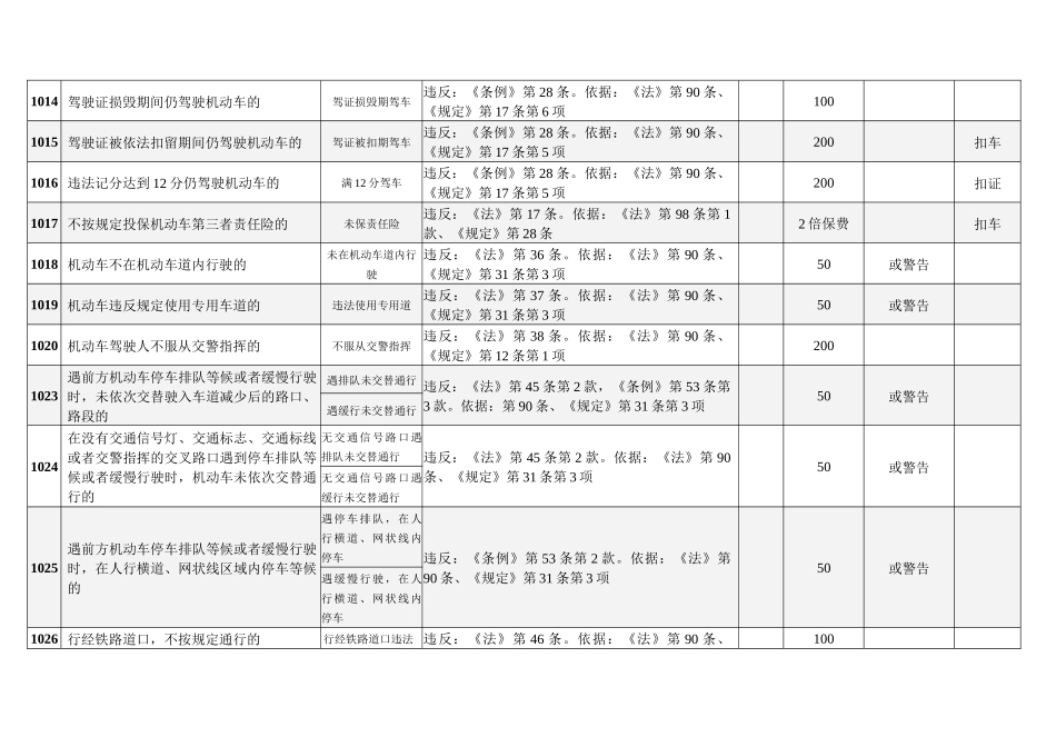 海南省道路交通安全违法行为代码及处罚规定(XXXX_4_1修改版)_第3页