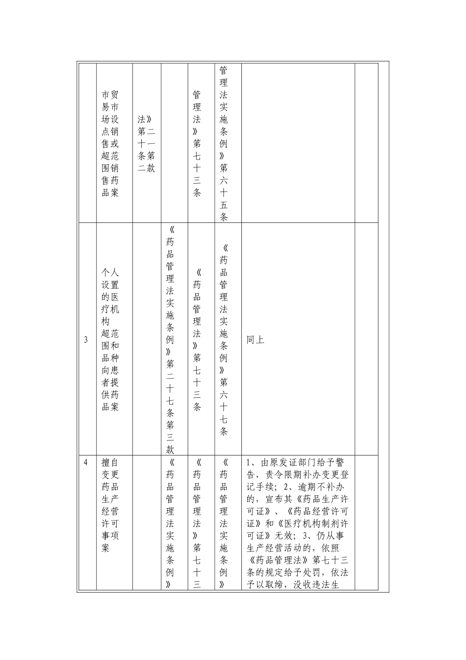 药品行政处罚种类、依据_第2页