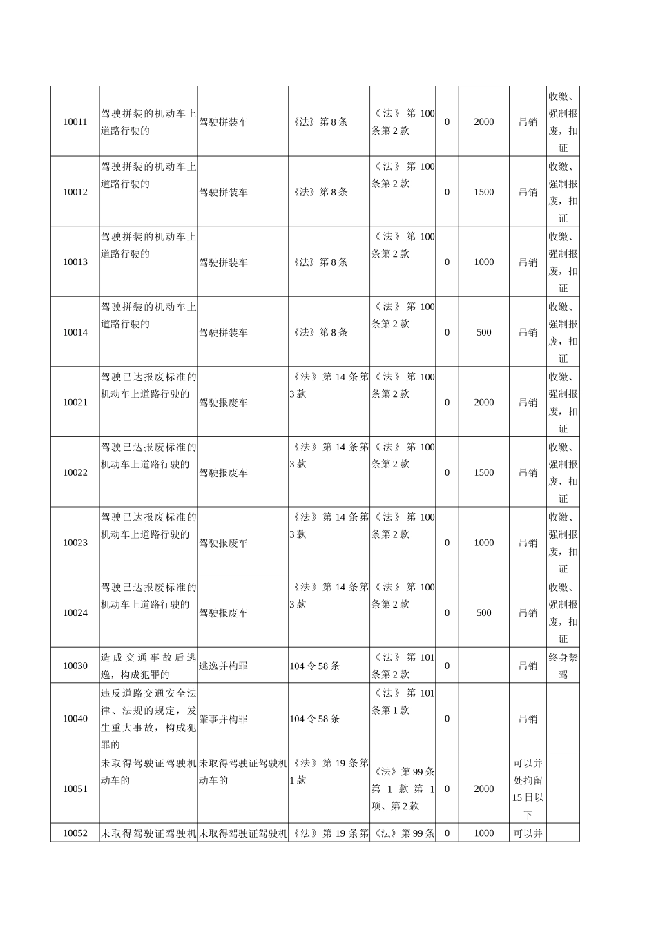 X年新交通违法行为代码机动车_第3页
