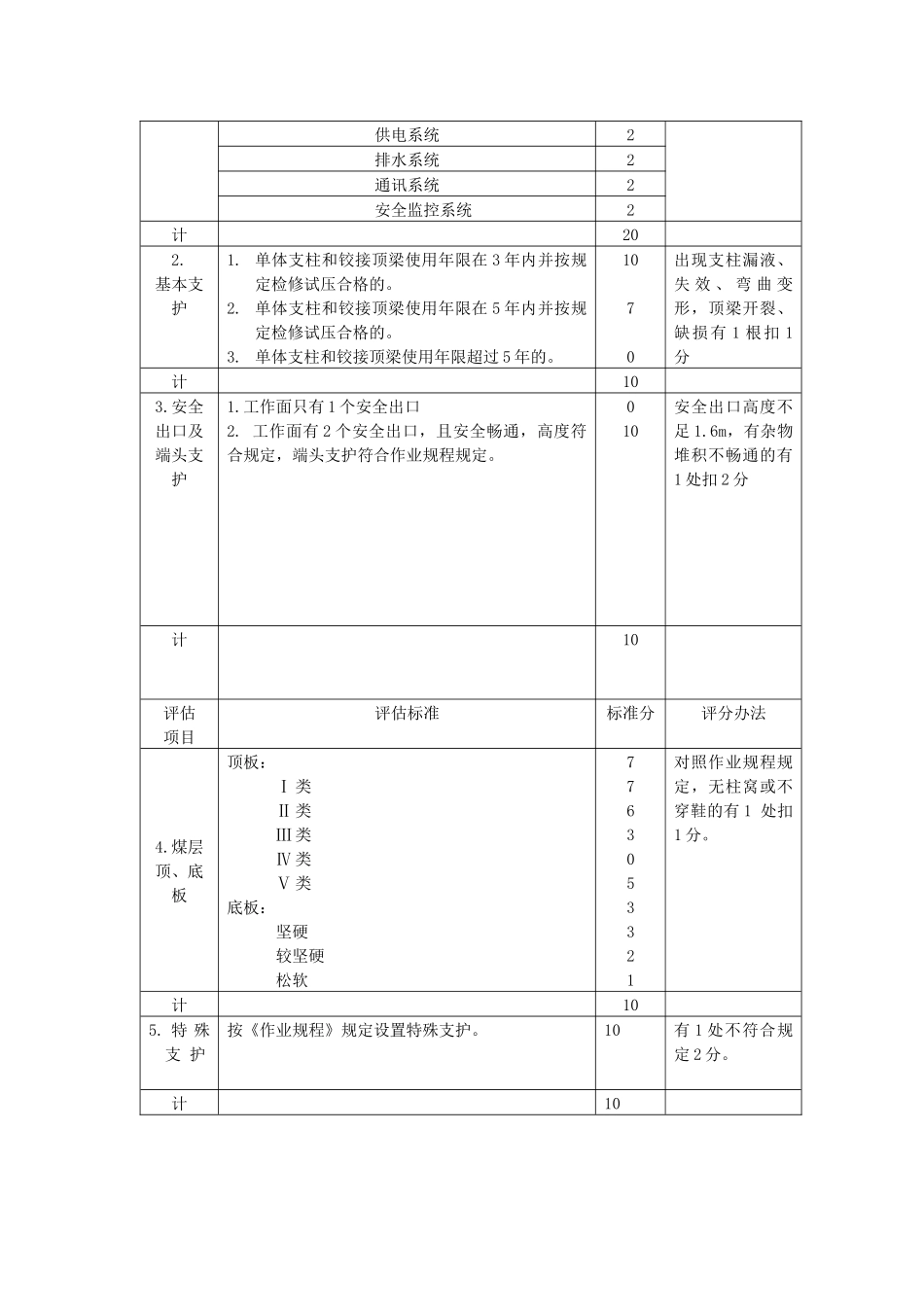 采煤专业规范化管理标准_第3页